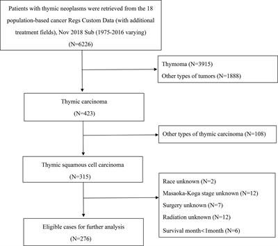 Thymic Squamous Cell Carcinoma: A Population-Based Surveillance, Epidemiology, and End Result Analysis